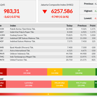 pelemahan-22-emiten-sebabkan-lq45-loyo---kamis-15-08-2019