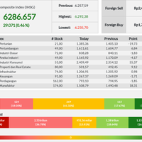 ihsg-ditutup-menguat-hingga-2907-poin