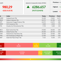 24-emiten-seret-pelemahan-lq45-akhir-pekan-ini---jumat-16-08-2019