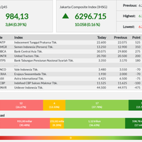 lq45-meningkat-039-persen-awal-pekan-ini---senin-19-08-2019