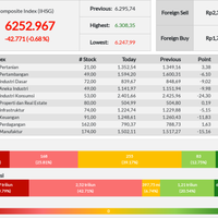 sebagian-besar-sektor-melemah-ihsg-ditutup-turun