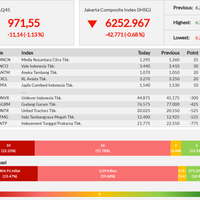 penutupan-lq45-diwarnai-pelemahan-36-emiten---rabu-21-08-2019