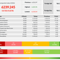 7-sektor-seret-pelemahan-ihsg-hari-ini