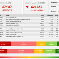 awal-pekan-ini-jii-anjlok-minus-065-persen---senin-26-08-2019
