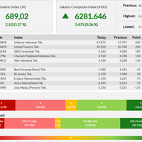 jii-menguat-252-persen-di-level-689---rabu-28-08-2019