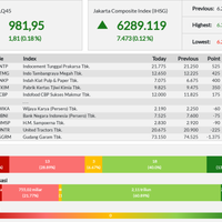 lq45-menguat-ke-level-981---kamis-29-08-2019