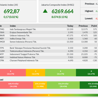 jii-ditutup-menghijau-ke-level-692---rabu-04-09-2019