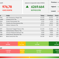 penutupan-lq45-diwarnai-pelemahan-15-emiten---rabu-04-09-2019