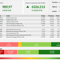 lq45-meningkat-012-persen-awal-pekan-ini---senin-09-09-2019