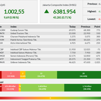 lq45-menguat-969-persen-di-level-1002---rabu-11-09-2019
