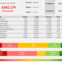 ihsg-ditutup-di-angka-6342