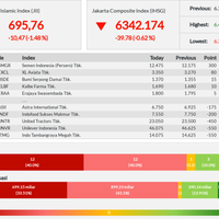 pelemahan-24-emiten-sebabkan-jii-loyo---kamis-12-09-2019