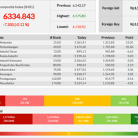 6-sektor-seret-pelemahan-ihsg-hari-ini