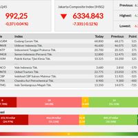 penurunan-26-emiten-sebabkan-lq45-loyo---jumat-13-09-2019