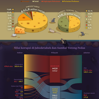 dalam-19-tahun-korupsi-sektor-infrastruktur-terbanyak