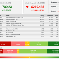 penguatan-jii-dipimpin-intp-awal-pekan-ini---senin-16-09-2019