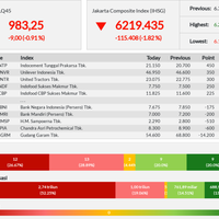 lq45-melemah-900-poin-ke-983-awal-pekan-ini---senin-16-09-2019