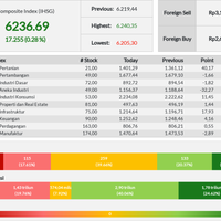 ihsg-ditutup-menguat-hingga-028-persen