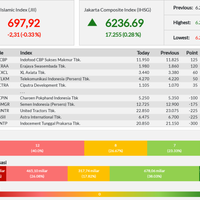 13-emiten-seret-pelemahan-jii---selasa-17-09-2019