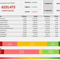 sebagian-besar-sektor-memerah-ihsg-berakhir-di-6231