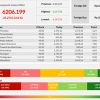 penutupan-ihsg-diwarnai-pelemahan-8-sektor