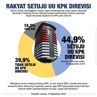 lima-parpol-pengusung-jokowi-jadi-pengusul-revisi-uu-kpk