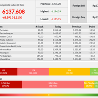 ihsg-ditutup-melemah-hingga-111-persen