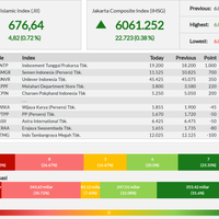 13-emiten-perkasa-lambungkan-jii-akhir-pekan-ini---jumat-04-10-2019