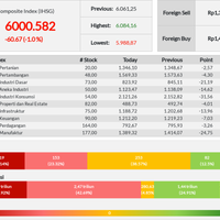 ihsg-ditutup-melemah-hingga-10-persen