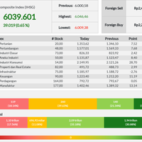 ihsg-ditutup-di-angka-6039