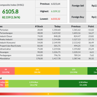 ihsg-ditutup-menguat-hingga-136-persen