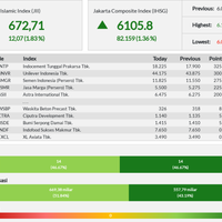 28-emiten-perkasa-lambungkan-jii-akhir-pekan-ini---jumat-11-10-2019