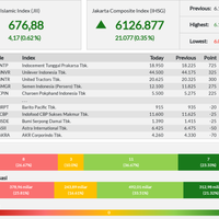 penguatan-jii-dipimpin-intp-awal-pekan-ini---senin-14-10-2019