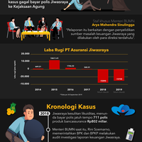 infografik-jiwasraya-dilaporkan-ke-kejaksaan-agung