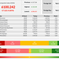 sebagian-besar-sektor-memerah-ihsg-berakhir-di-6100