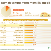 kepemilikan-mobil-di-badung-saingi-kota-denpasar