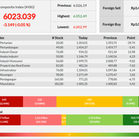 penurunan-5-sektor-sebabkan-ihsg-loyo