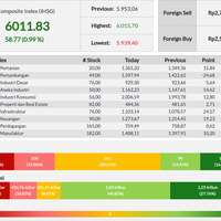 sebagian-besar-sektor-menghijau-ihsg-ditutup-naik