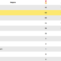 kumpulkan-60-medali-emas-indonesia-kukuh-di-posisi-ke-2