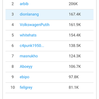 masuk-rangking-3-top-kreator-makaseh-semua