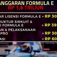 anggaran-formula-e-rp-16-triliun-giliran-dana-penanganan-corona-cuma-seupil-54-m