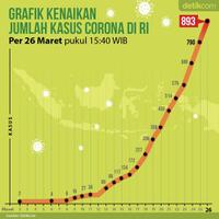 ini-grafik-kasus-positif-corona-di-ri-kian-menjulang-tinggi