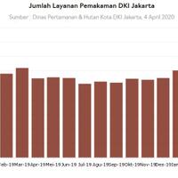 pemakaman-dki-maret-2020-tertinggi-dalam-10-tahun-terakhir