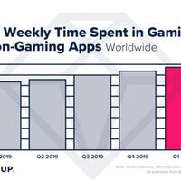 covid-19-causes-20-surges-in-time-spent-on-tiktok-and-gaming--social-apps