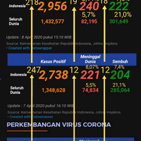 pasien-corona-pulih-222-orang-tingkat-kesembuhan-ri-naik-jadi-75