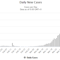 alhamdulillah-who-catat-kasus-covid19-dunia-sudah-lewati-puncaknya