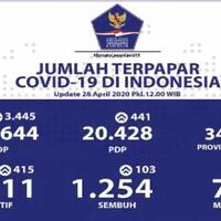 per-hari-selasa-sebanyak-213644-odp-dan-20428-pdp-virus-corona