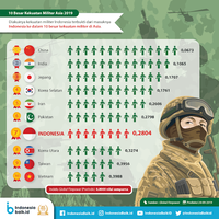 mengejutkan-peringkat-militer-2020-indonesia-ungguli-negara-negara-ini