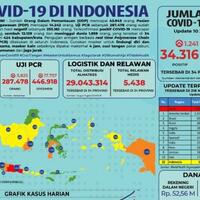 rekor-1241-kasus-baru-covid-19-achmad-yurianto-karena-tracing--tes-pcr-yg-agresif
