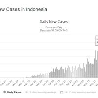 bertambah-segini-banyak-kasus-corona-indonesia-kini-tertinggi-di-asia-tenggara